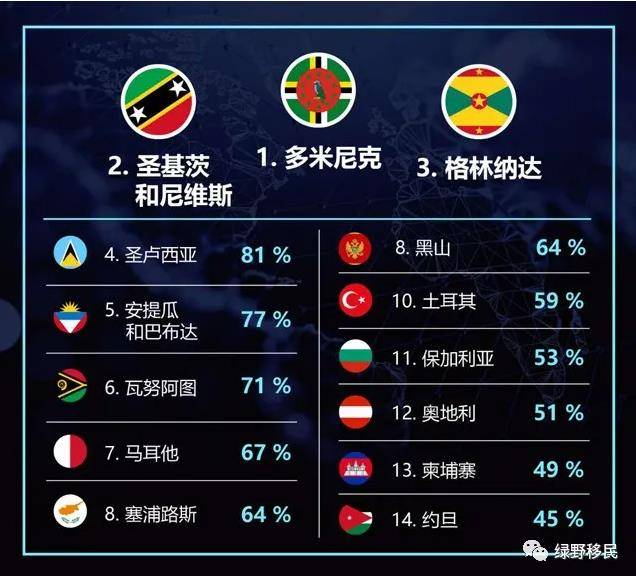 2020全球投资移民项目排名 加勒比护照项目占据前五名【太阳成集团tyc7111cc】(图7)
2020全球投资移民项目排名 加勒比护照项目占据前五名【太阳成集团tyc7111cc】(图7)